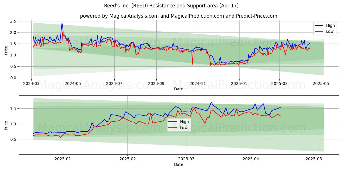  Reed's Inc. (REED) Support and Resistance area (17 Apr) 