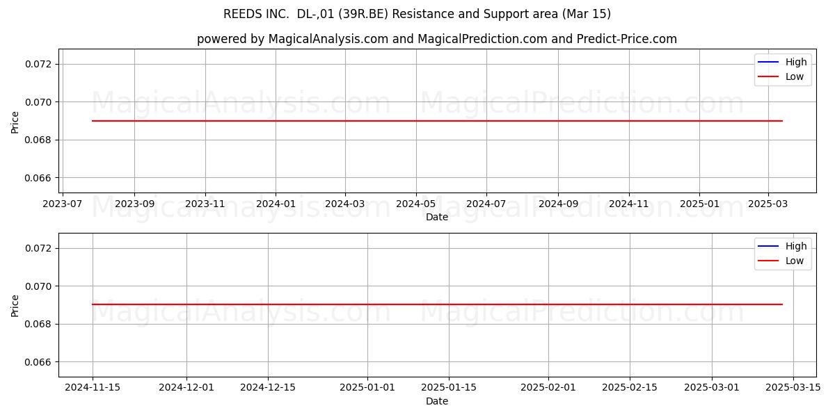  REEDS INC.  DL-,01 (39R.BE) Support and Resistance area (15 Mar) 