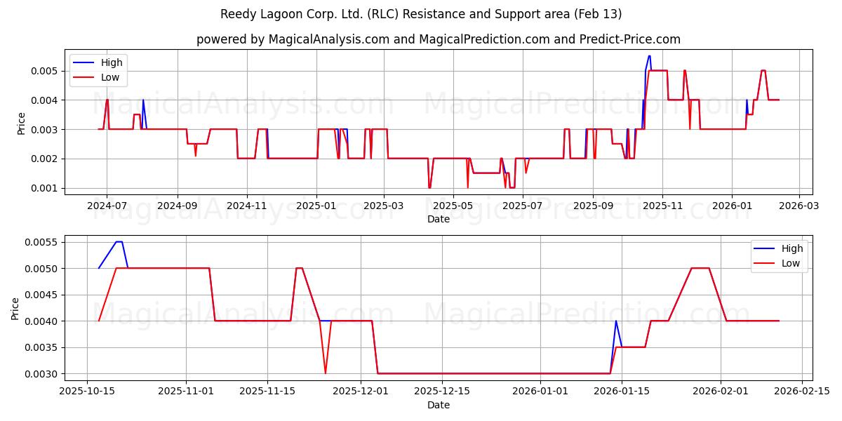  Reedy Lagoon Corp. Ltd. (RLC) Support and Resistance area (12 Feb) 
