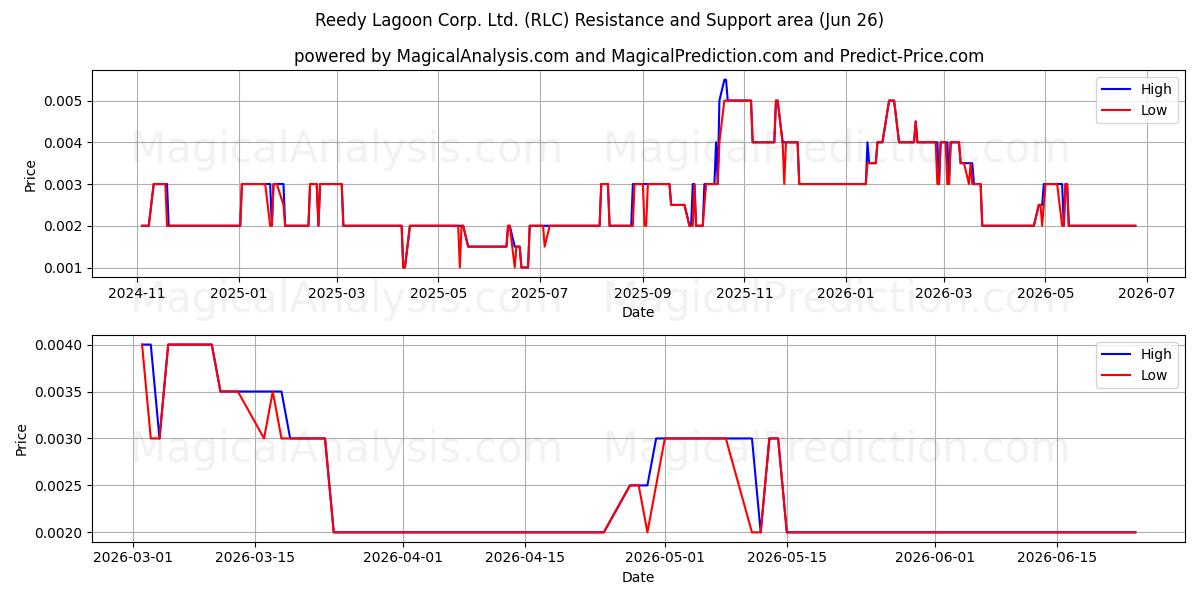  Reedy Lagoon Corp. Ltd. (RLC) Support and Resistance area (25 Jun) 