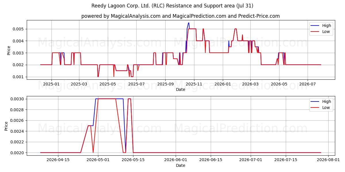  Reedy Lagoon Corp. Ltd. (RLC) Support and Resistance area (30 Jul) 