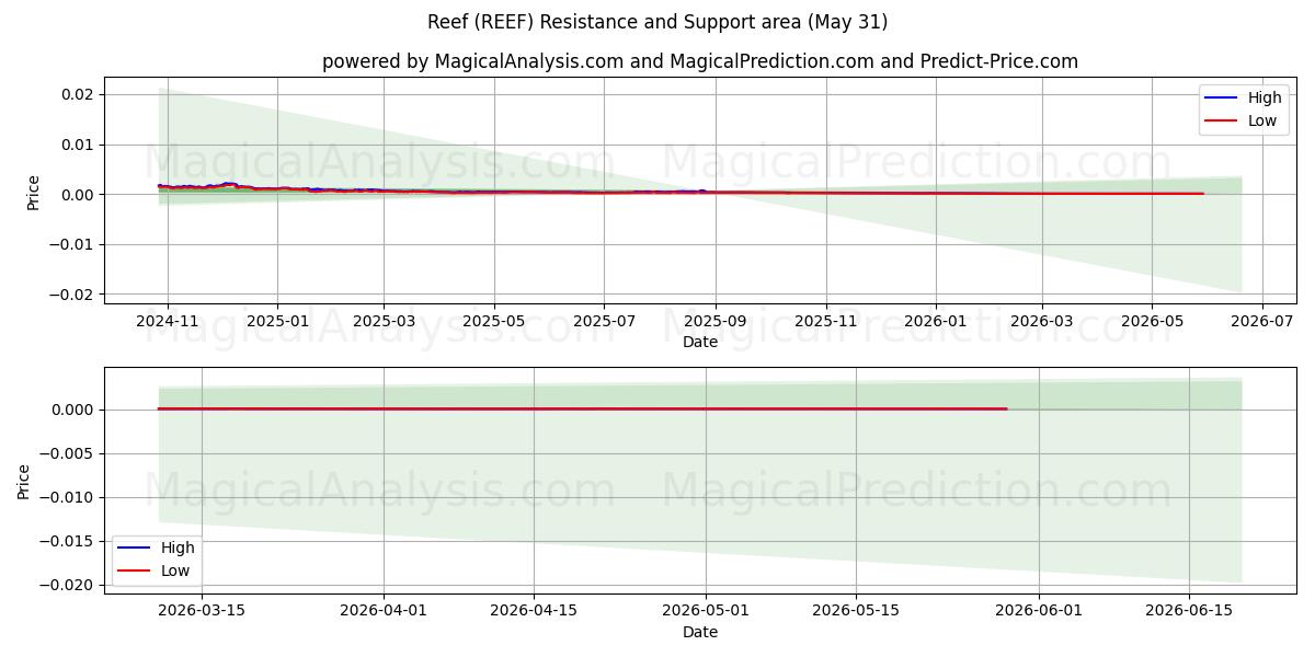  Récif (REEF) Support and Resistance area (30 May) 