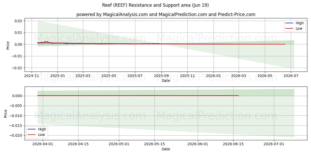  Arrecife (REEF) Support and Resistance area (18 Jun) 