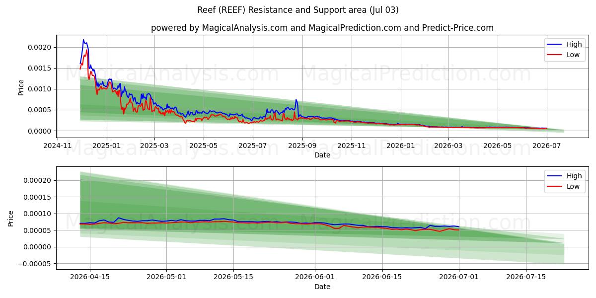 चट्टान (REEF) Support and Resistance area (02 Jul) 