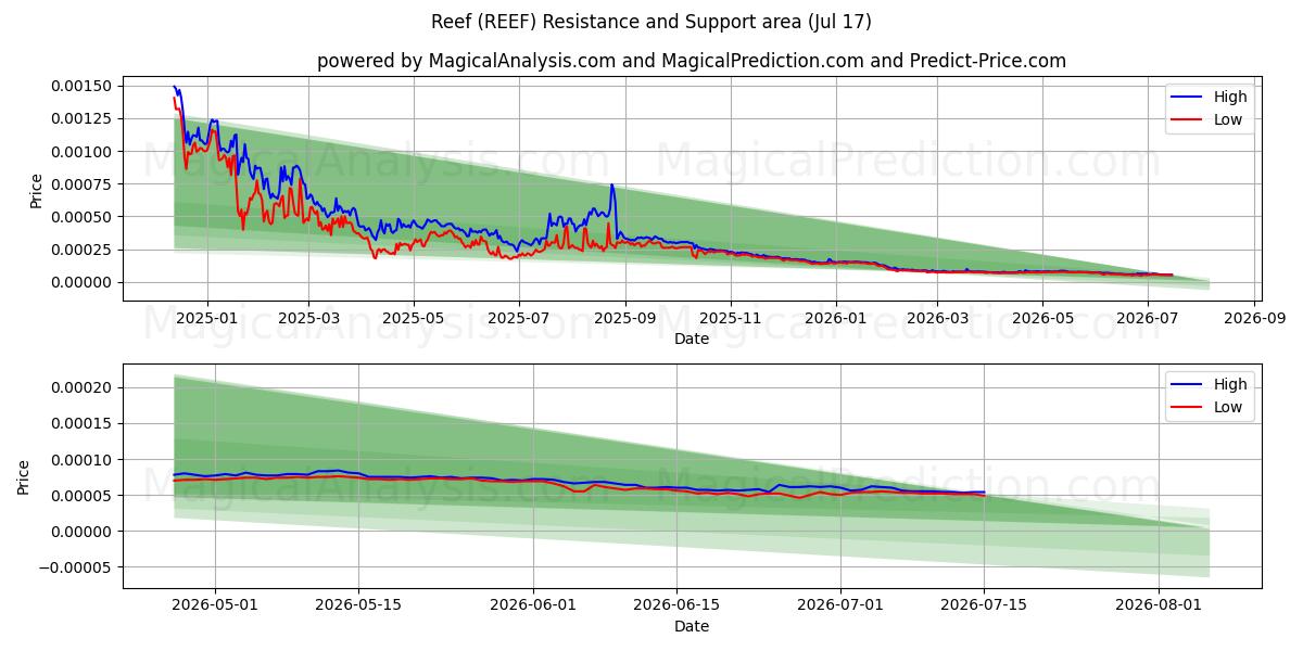  Riff (REEF) Support and Resistance area (16 Jul) 