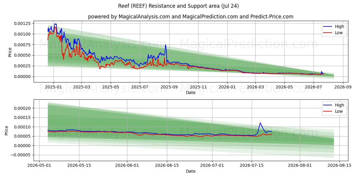  Resif (REEF) Support and Resistance area (23 Jul) 