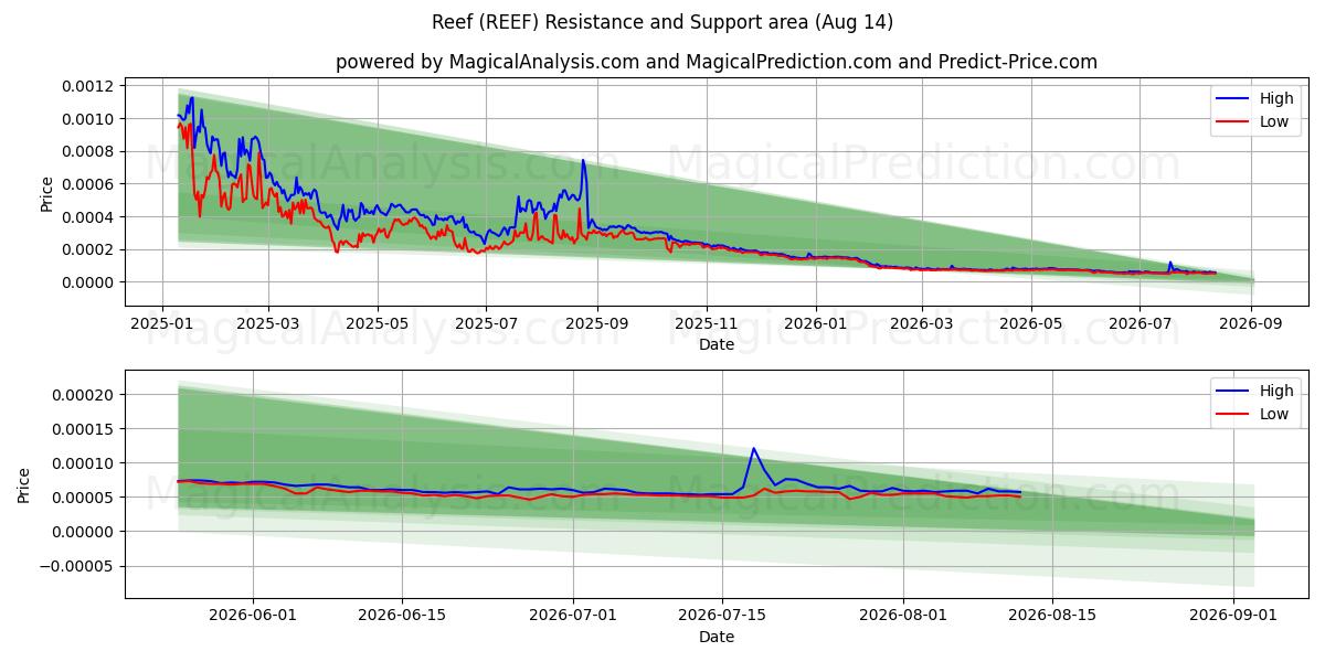  ريف (REEF) Support and Resistance area (13 Aug) 
