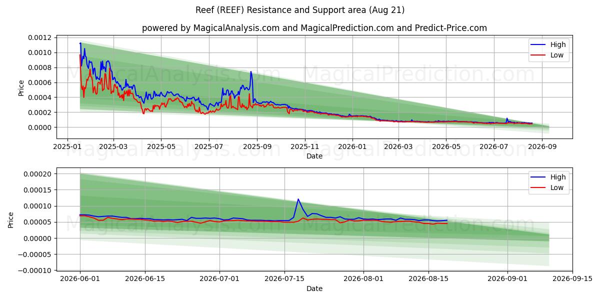  Rif (REEF) Support and Resistance area (20 Aug) 