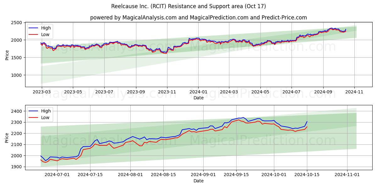  Reelcause Inc. (RCIT) Support and Resistance area (17 Oct) 