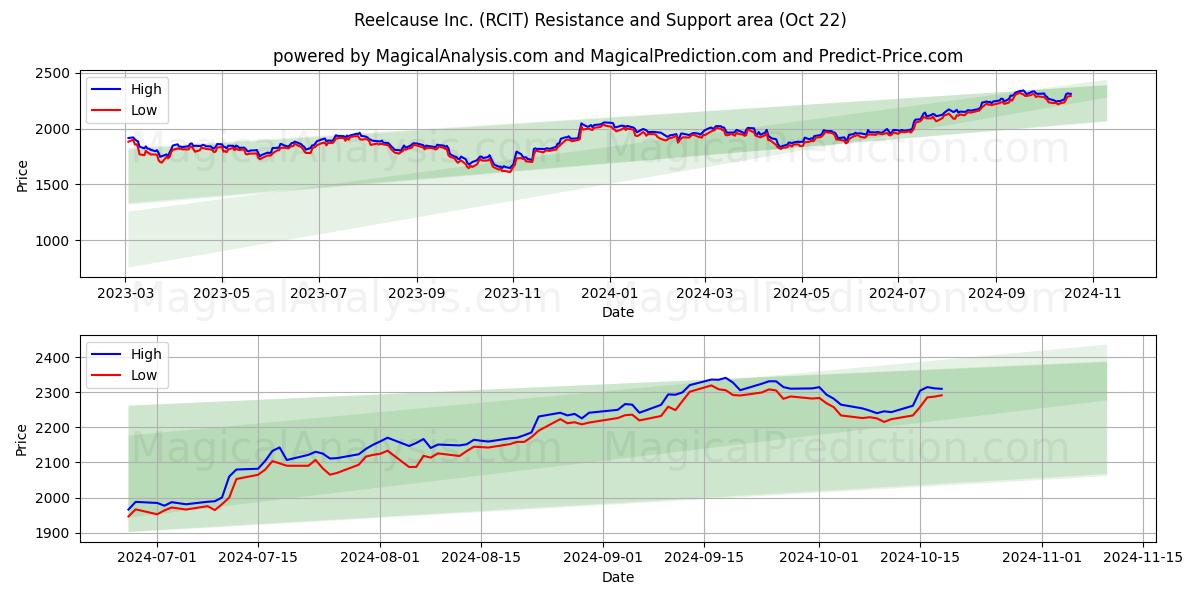  Reelcause Inc. (RCIT) Support and Resistance area (22 Oct) 