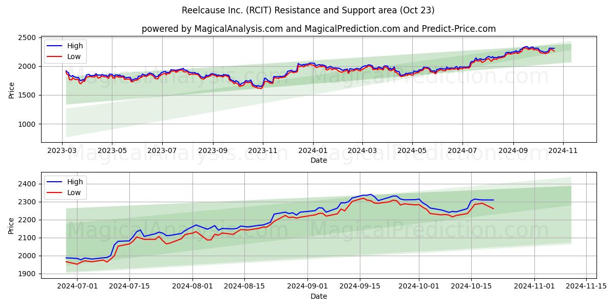  Reelcause Inc. (RCIT) Support and Resistance area (23 Oct) 