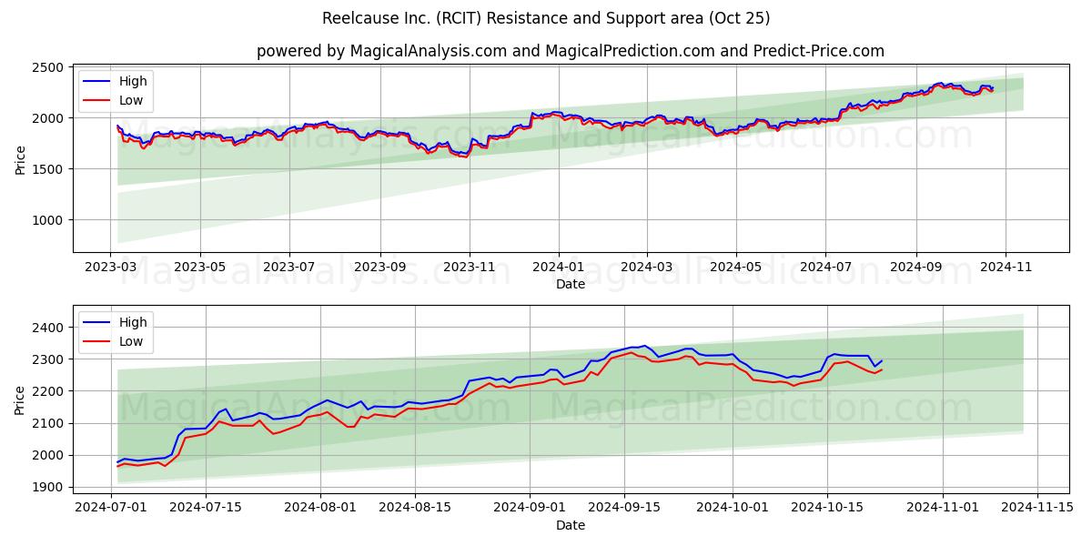  Reelcause Inc. (RCIT) Support and Resistance area (25 Oct) 