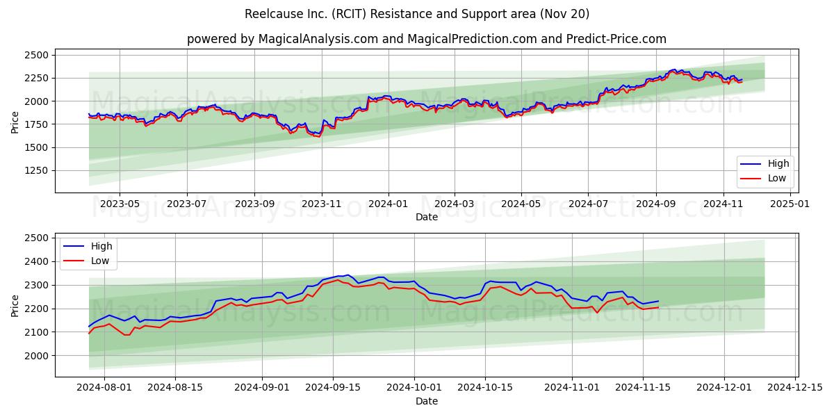  Reelcause Inc. (RCIT) Support and Resistance area (20 Nov) 