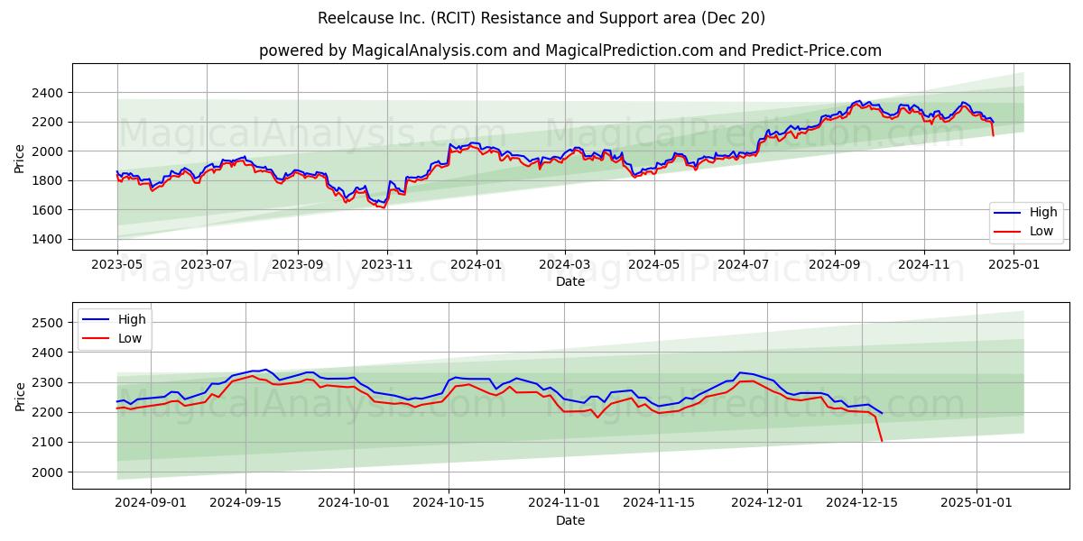  Reelcause Inc. (RCIT) Support and Resistance area (20 Dec) 