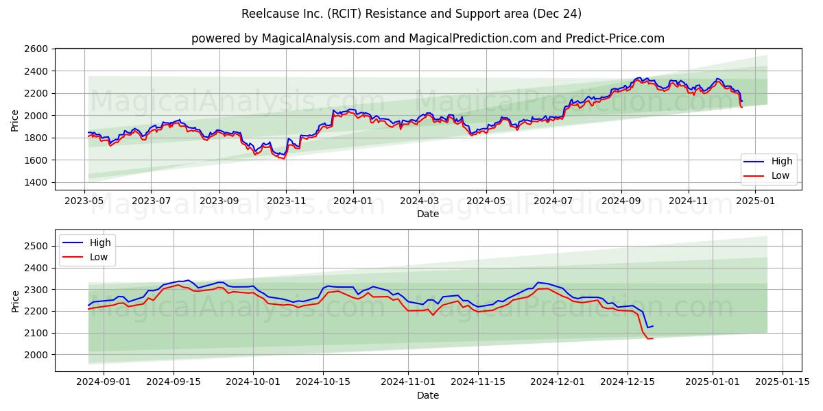  Reelcause Inc. (RCIT) Support and Resistance area (24 Dec) 