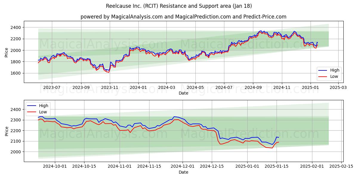  Reelcause Inc. (RCIT) Support and Resistance area (18 Jan) 