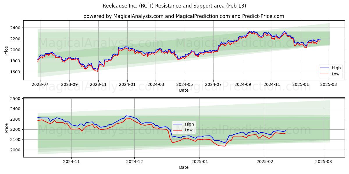  Reelcause Inc. (RCIT) Support and Resistance area (28 Jan) 