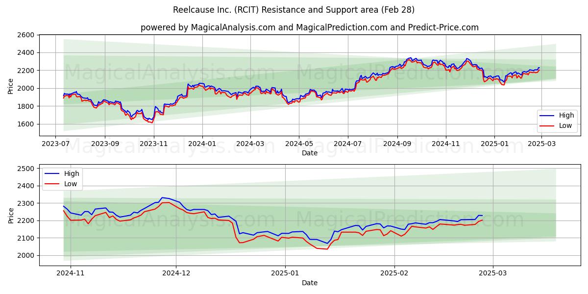  Reelcause Inc. (RCIT) Support and Resistance area (28 Feb) 