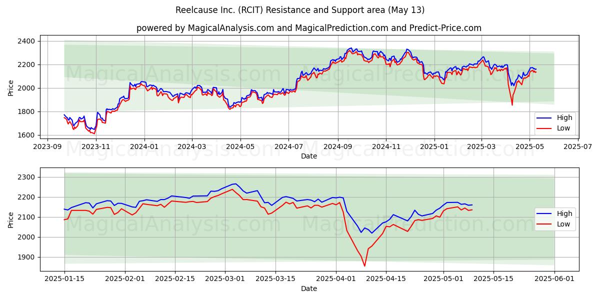  Reelcause Inc. (RCIT) Support and Resistance area (13 May) 