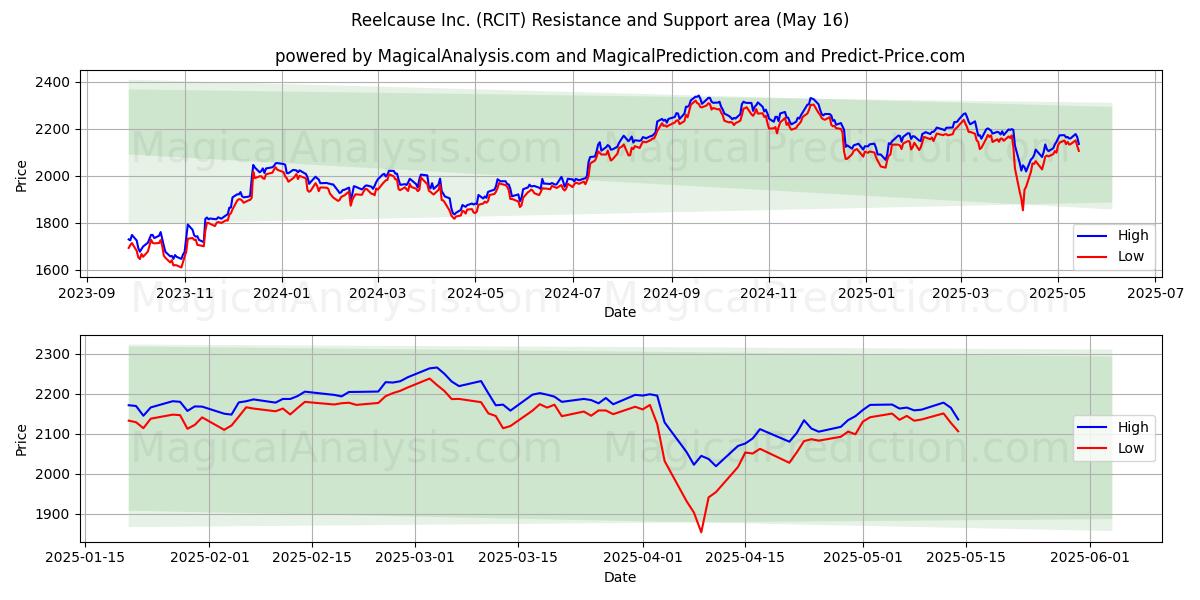  Reelcause Inc. (RCIT) Support and Resistance area (16 May) 