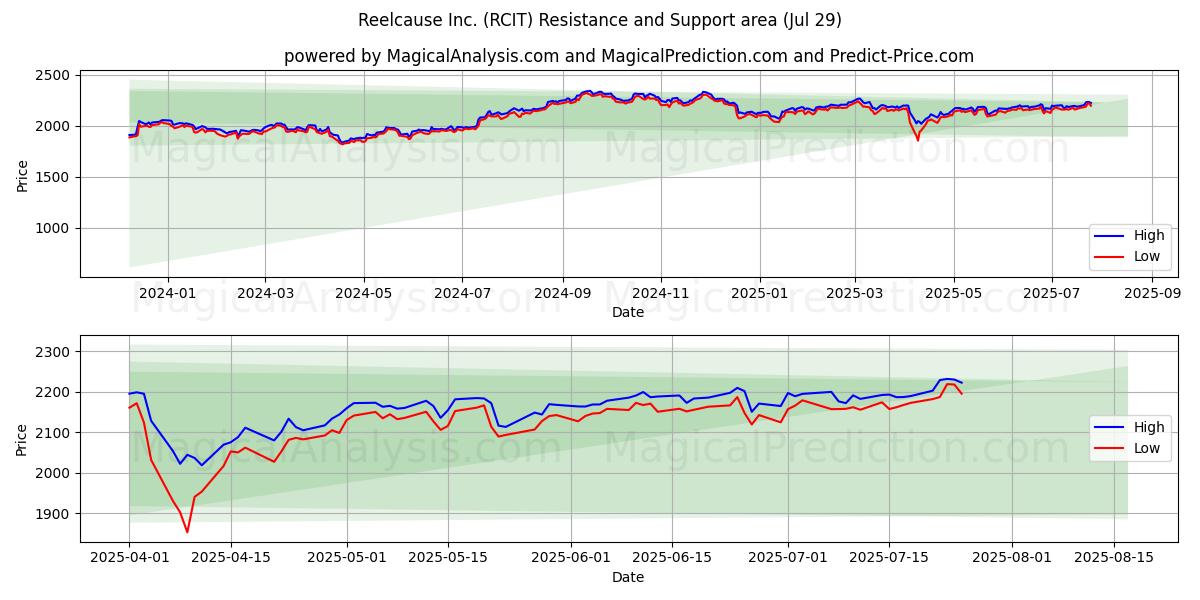  Reelcause Inc. (RCIT) Support and Resistance area (25 Jul) 