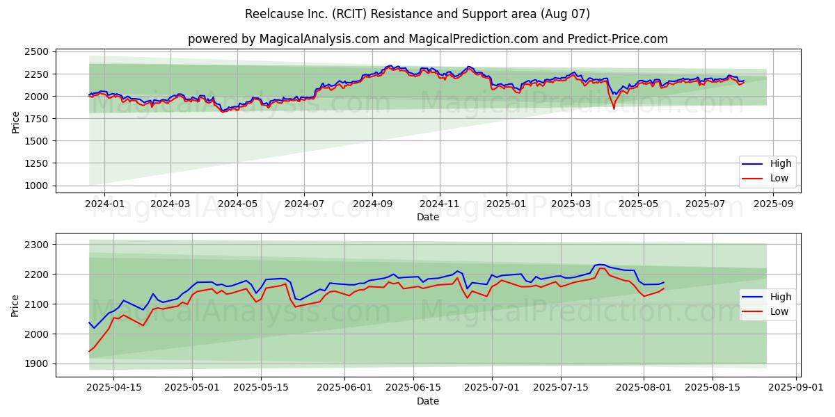  Reelcause Inc. (RCIT) Support and Resistance area (06 Aug) 