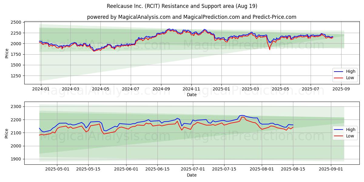  Reelcause Inc. (RCIT) Support and Resistance area (18 Aug) 