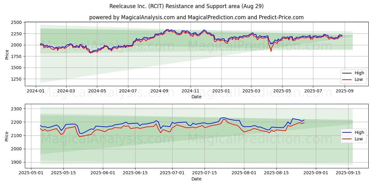  Reelcause Inc. (RCIT) Support and Resistance area (28 Aug) 