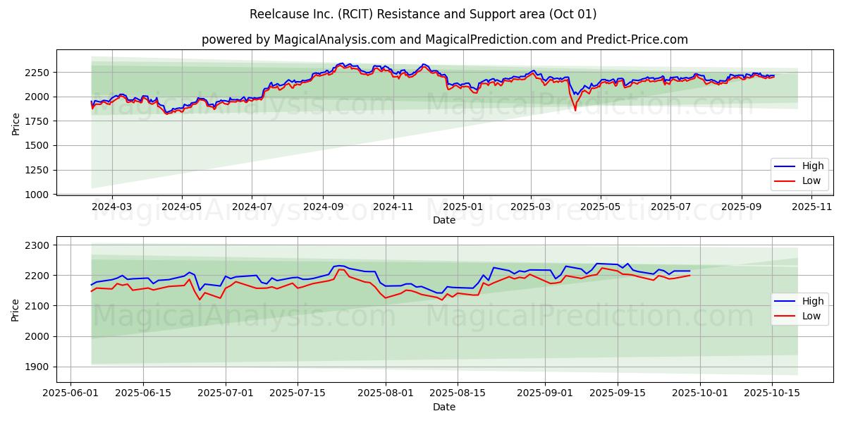  Reelcause Inc. (RCIT) Support and Resistance area (30 Sep) 