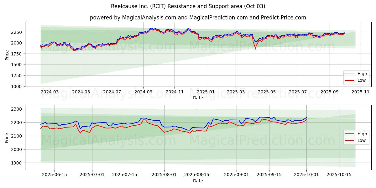  Reelcause Inc. (RCIT) Support and Resistance area (02 Oct) 