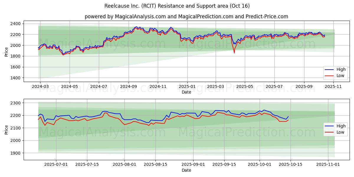 Reelcause Inc. (RCIT) Support and Resistance area (15 Oct) Reelcause Inc. (RCIT) Support and Resistance area (15 Oct)