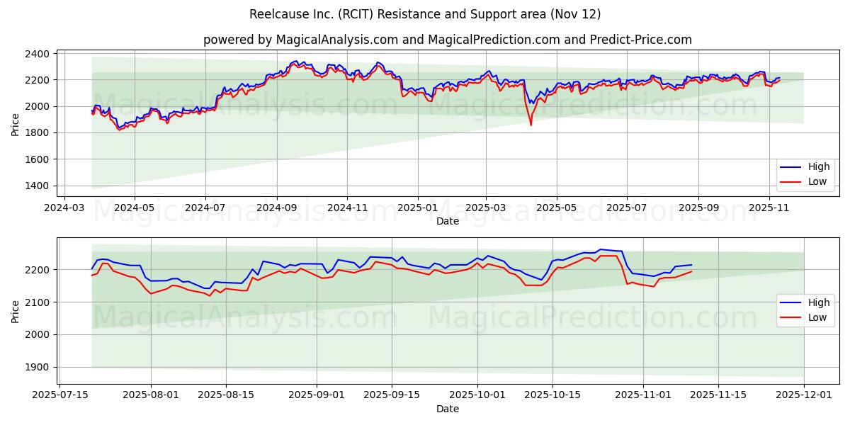  Reelcause Inc. (RCIT) Support and Resistance area (11 Nov) 