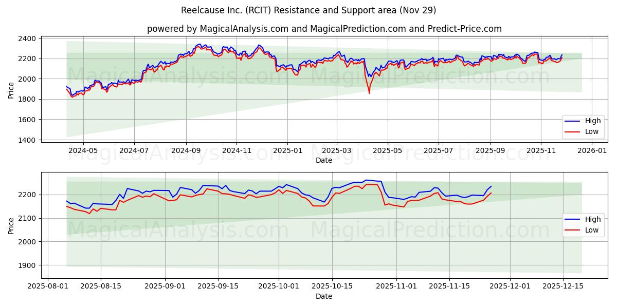 Reelcause Inc. (RCIT) Support and Resistance area (28 Nov) 