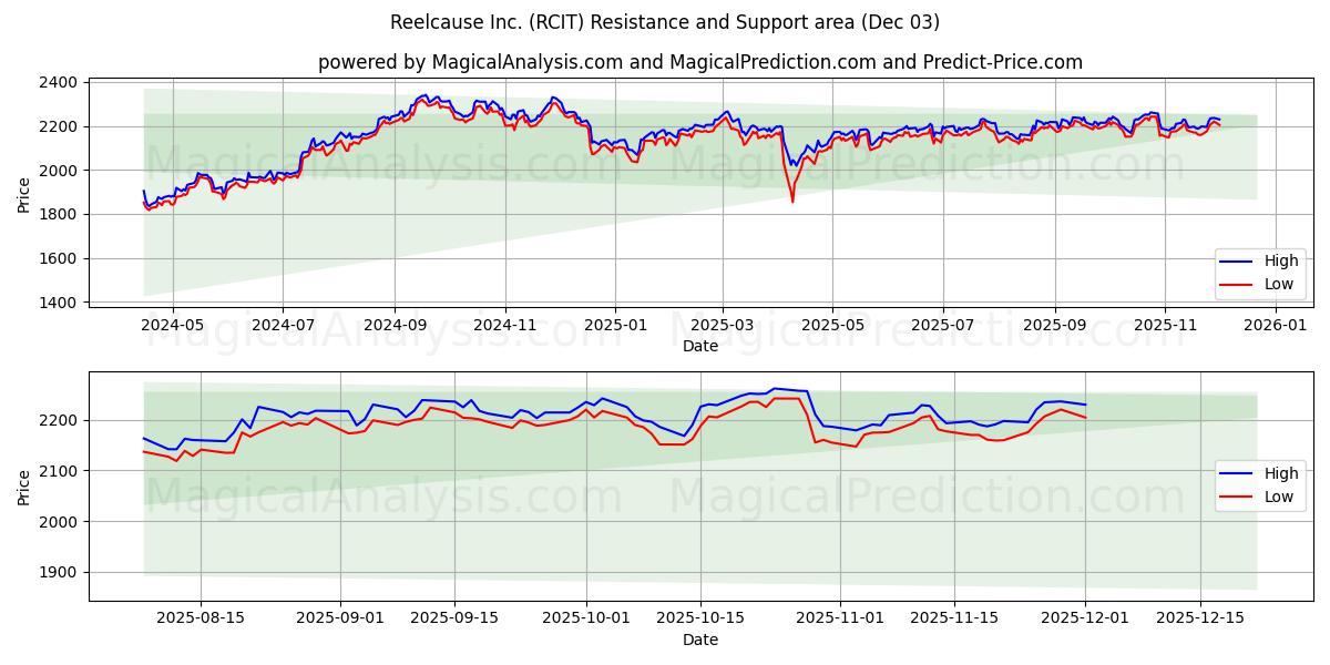  Reelcause Inc. (RCIT) Support and Resistance area (02 Dec) 