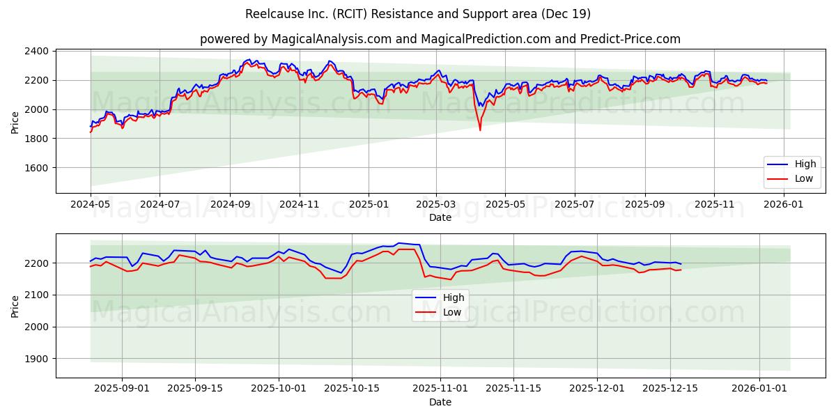  Reelcause Inc. (RCIT) Support and Resistance area (18 Dec) 