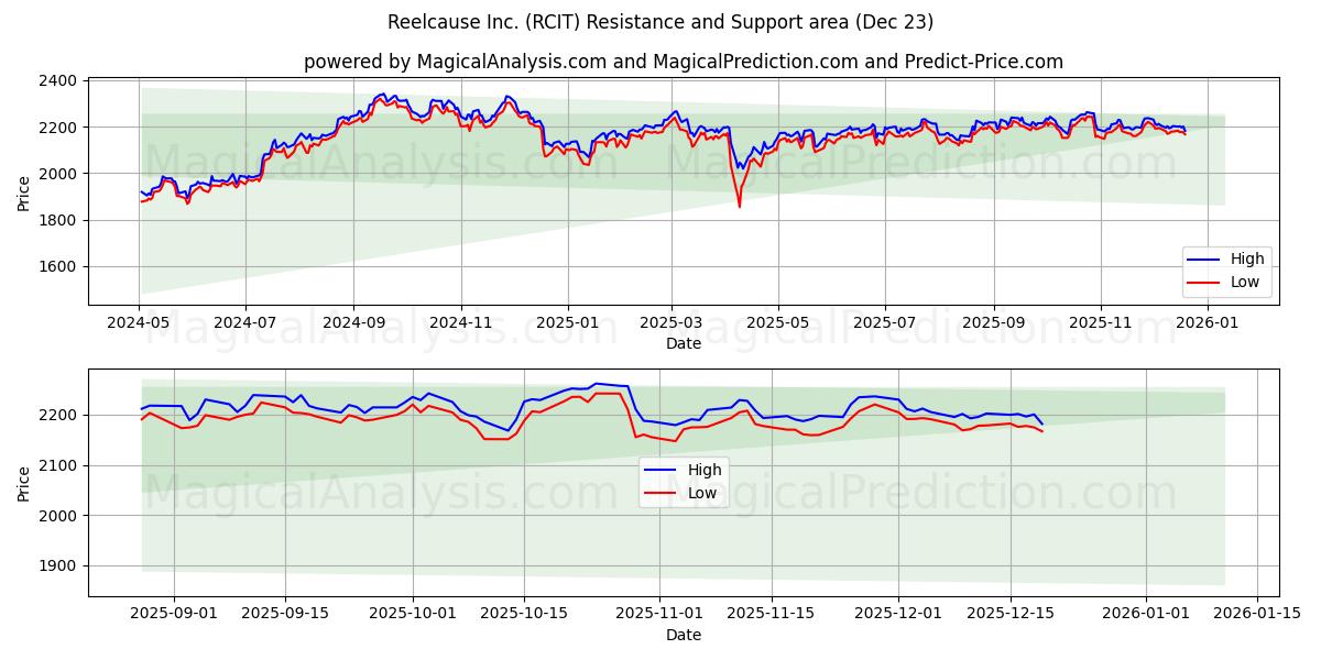  Reelcause Inc. (RCIT) Support and Resistance area (22 Dec) 