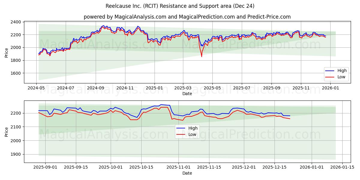  Reelcause Inc. (RCIT) Support and Resistance area (23 Dec) 