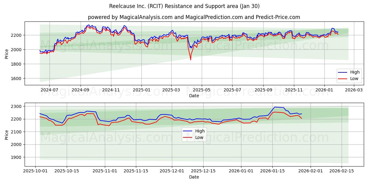  Reelcause Inc. (RCIT) Support and Resistance area (29 Jan) 