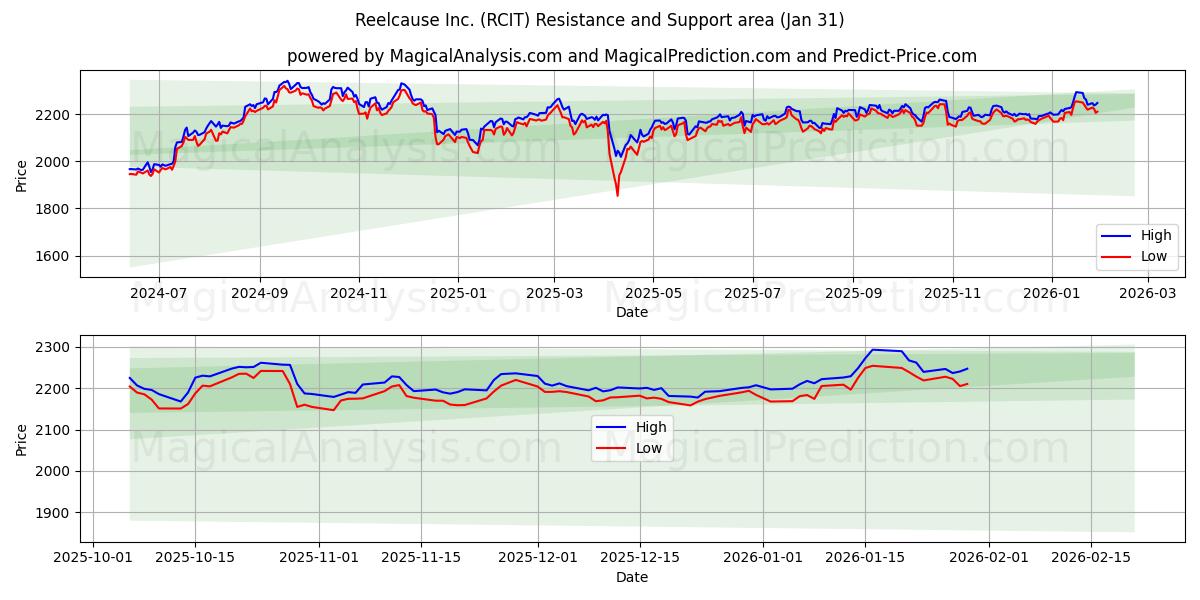  Reelcause Inc. (RCIT) Support and Resistance area (30 Jan) 