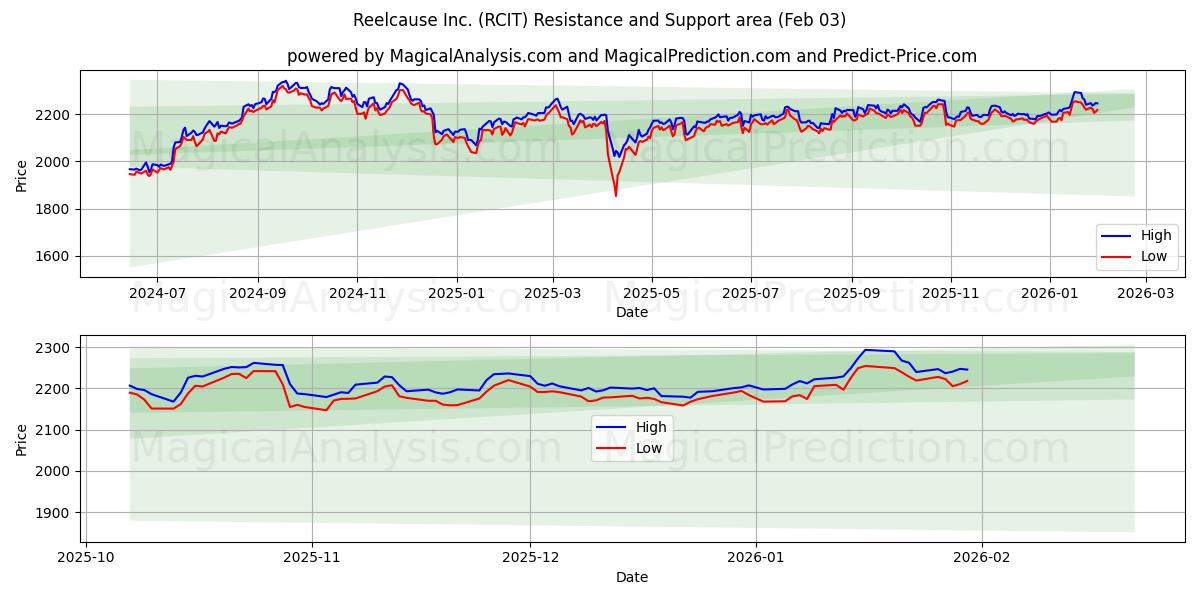  Reelcause Inc. (RCIT) Support and Resistance area (02 Feb) 