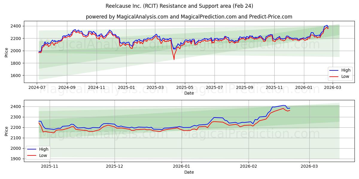  Reelcause Inc. (RCIT) Support and Resistance area (23 Feb) 