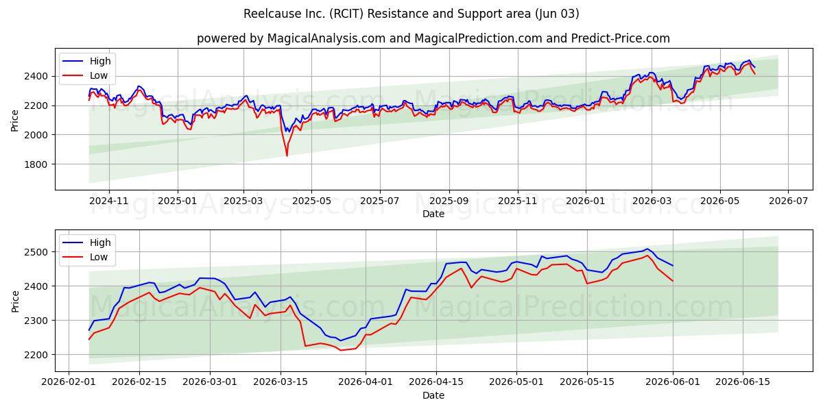  Reelcause Inc. (RCIT) Support and Resistance area (02 Jun) 