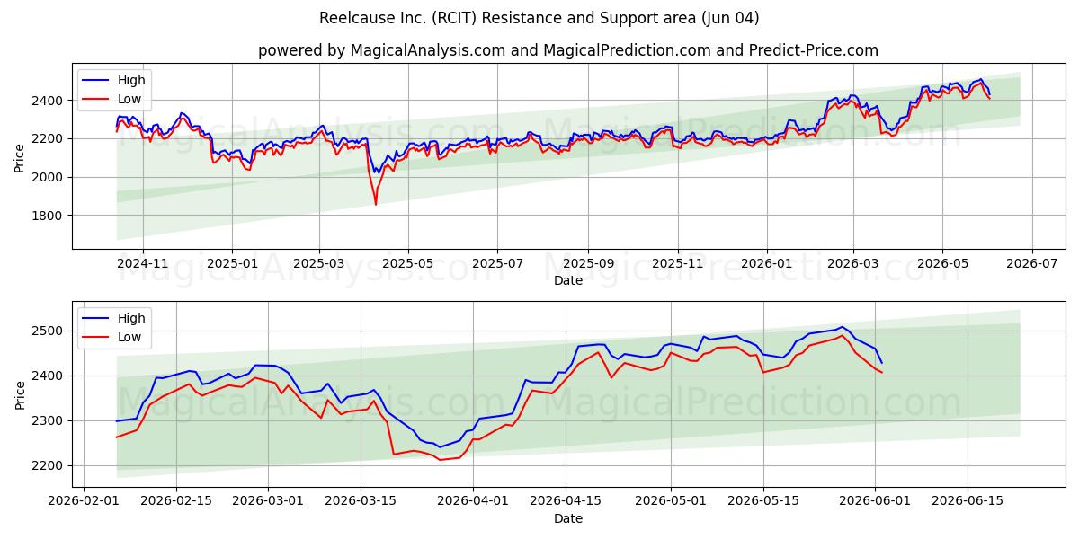  Reelcause Inc. (RCIT) Support and Resistance area (03 Jun) 
