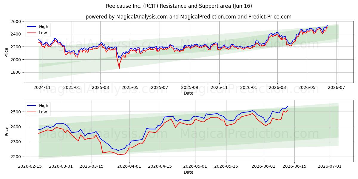  Reelcause Inc. (RCIT) Support and Resistance area (05 Jun) 