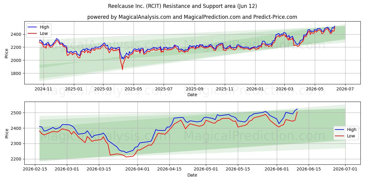  Reelcause Inc. (RCIT) Support and Resistance area (09 Jun) 