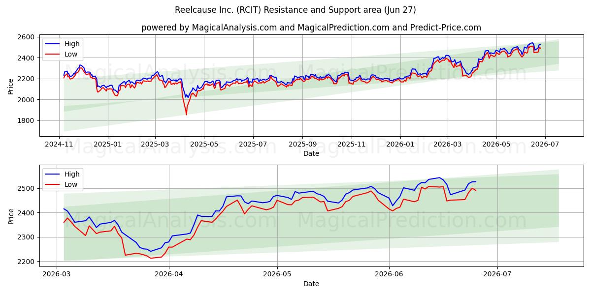  Reelcause Inc. (RCIT) Support and Resistance area (26 Jun) 