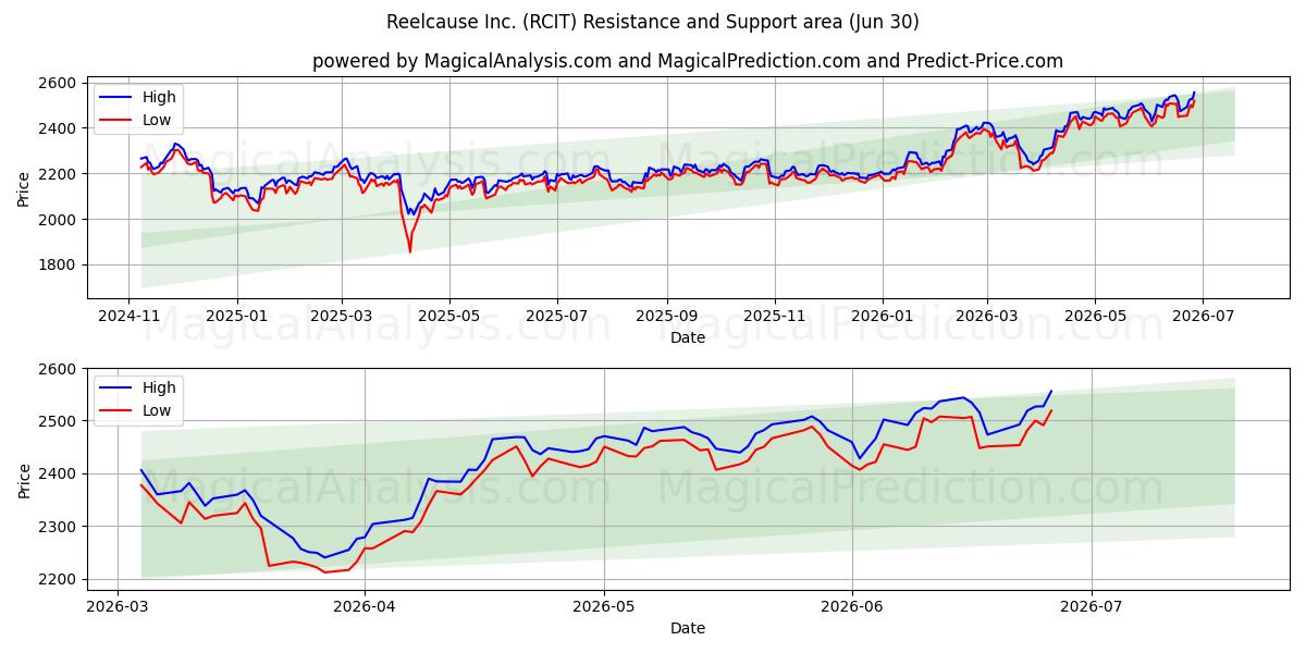  Reelcause Inc. (RCIT) Support and Resistance area (29 Jun) 