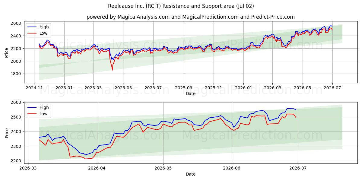  Reelcause Inc. (RCIT) Support and Resistance area (01 Jul) 