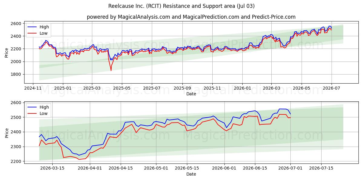  Reelcause Inc. (RCIT) Support and Resistance area (02 Jul) 