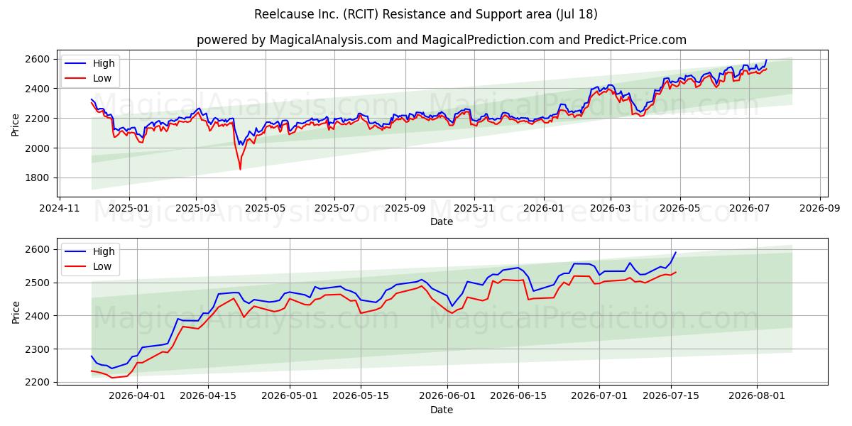  Reelcause Inc. (RCIT) Support and Resistance area (16 Jul) 